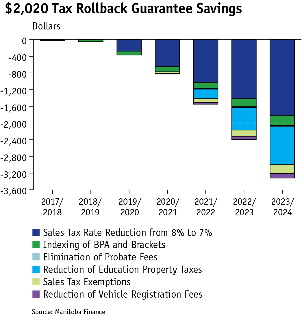 bar graph illustrating cumulative tax savings for individuals between 2017 and 2024 resulting from the $2,020 Tax Rollback Guarantee