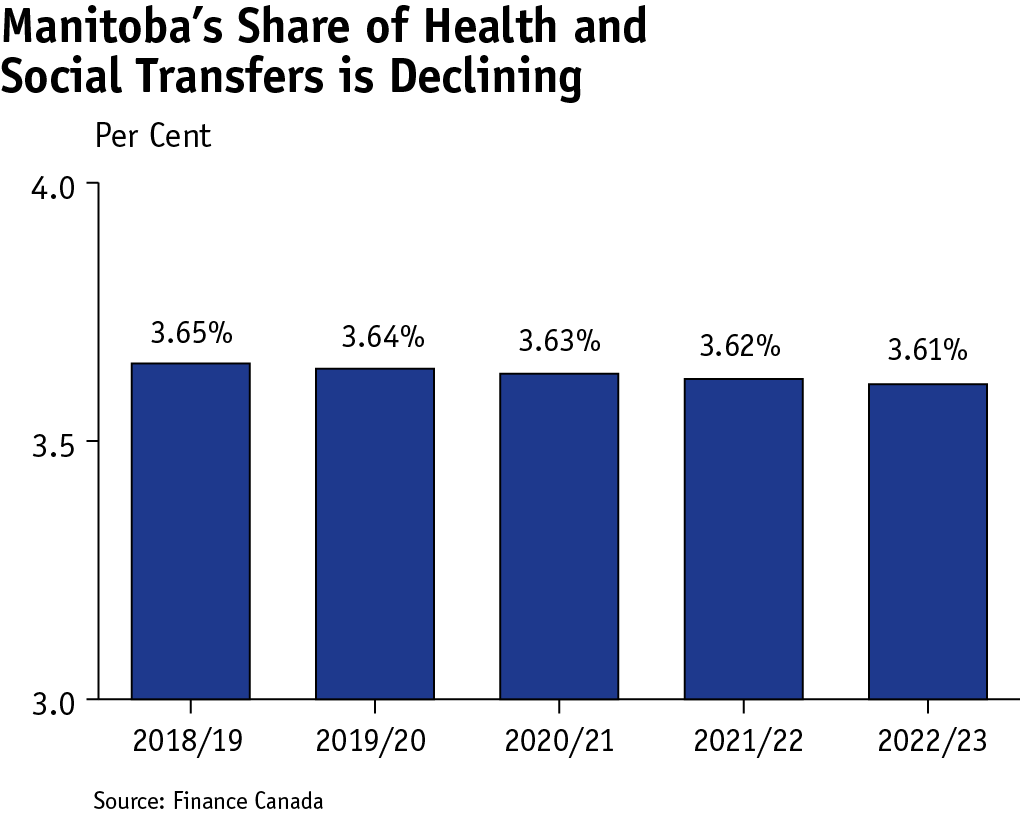 bar chart showing Manitoba’s declining share of total federal health and social transfers since 2018/19